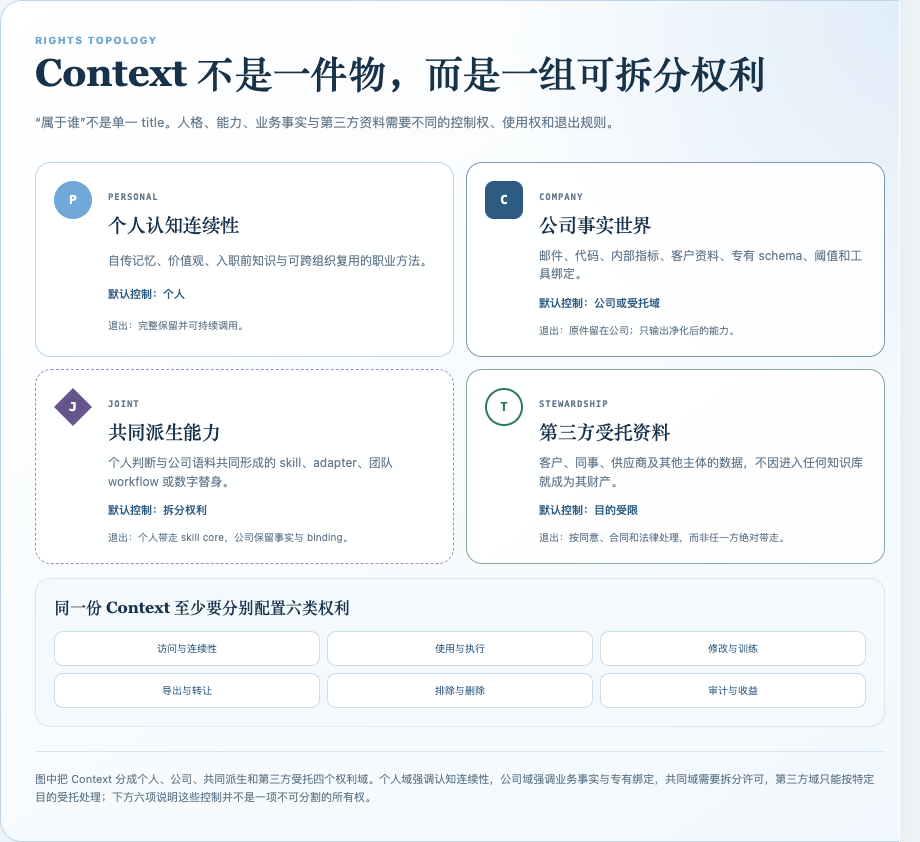Context 被拆分为个人、公司、共同派生和第三方受托四个权利域,并列出六类可分别配置的权利。