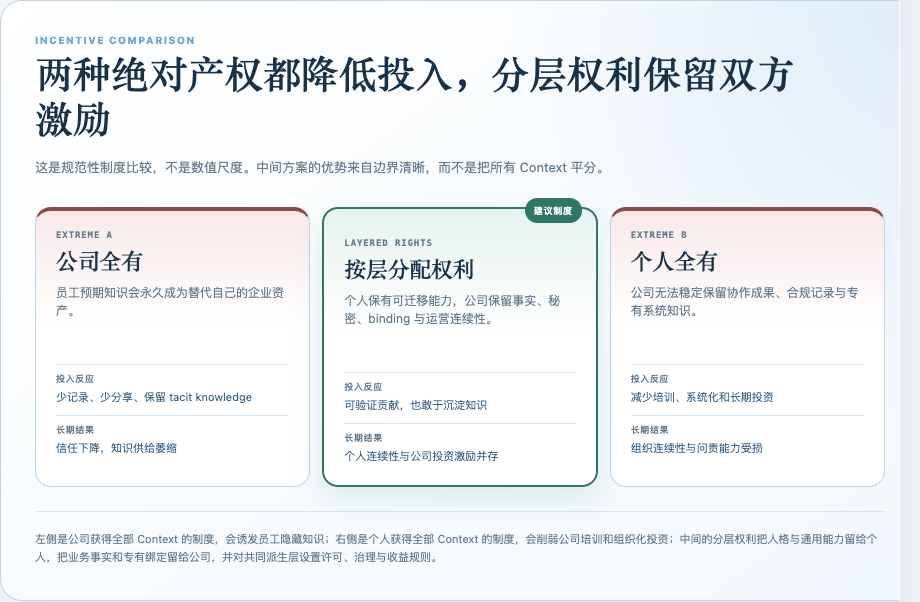 三种治理制度比较公司全有、个人全有和分层权利,显示分层权利如何同时保留双方投入激励。
