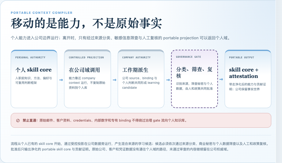 Portable Context Compiler 让个人能力核心在公司资料旁运行,之后只允许经来源分类、敏感信息筛查和人工复核的能力及证明回到个人域。